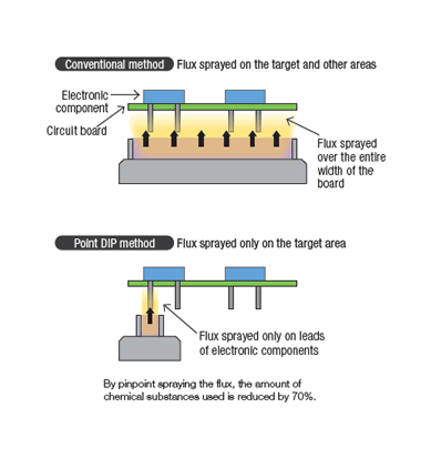 By pinpoint spraying the flux, the amount of chemical substanves used is reduced by 70