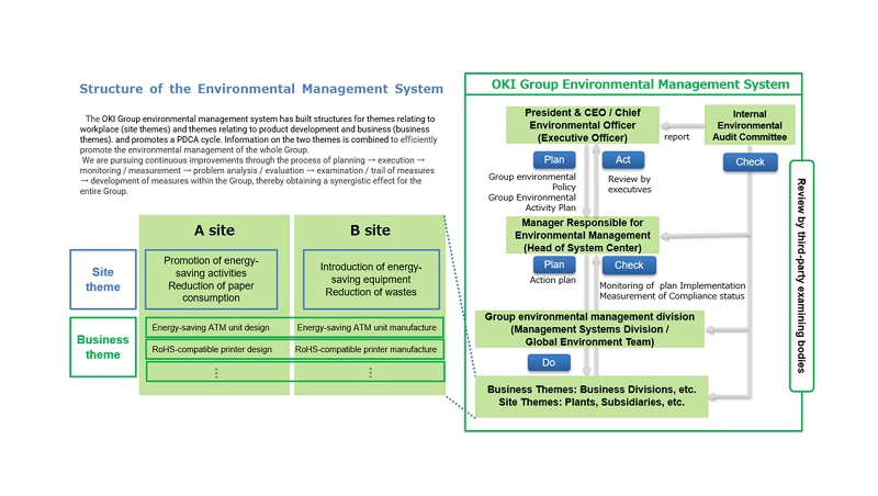 Structure of the Environmental Management Syste