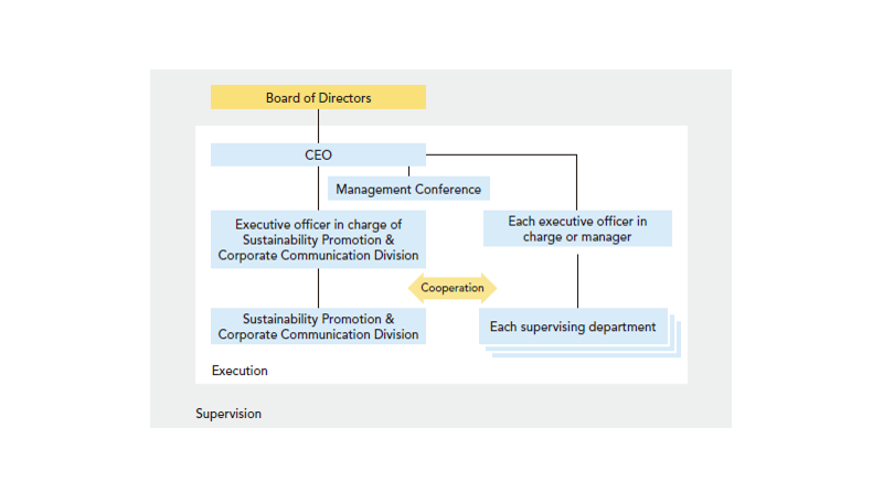 Sustainability Promotion Structure