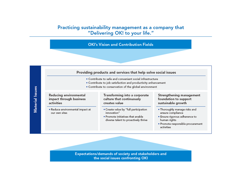OKI Group's Material Issues