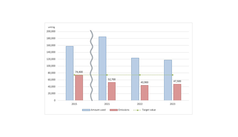 Amount used and emitted of chemical substances