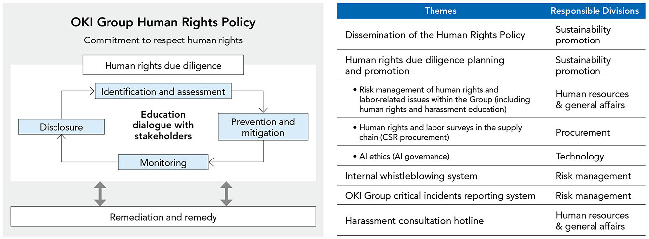 Structure of the OKI Group Human Rights Policy and Theme-Based Responsible Divisions