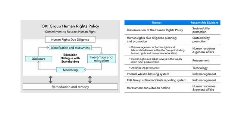 Structure of the OKI Group Human Rights Policy and Theme-Based Responsible Divisions