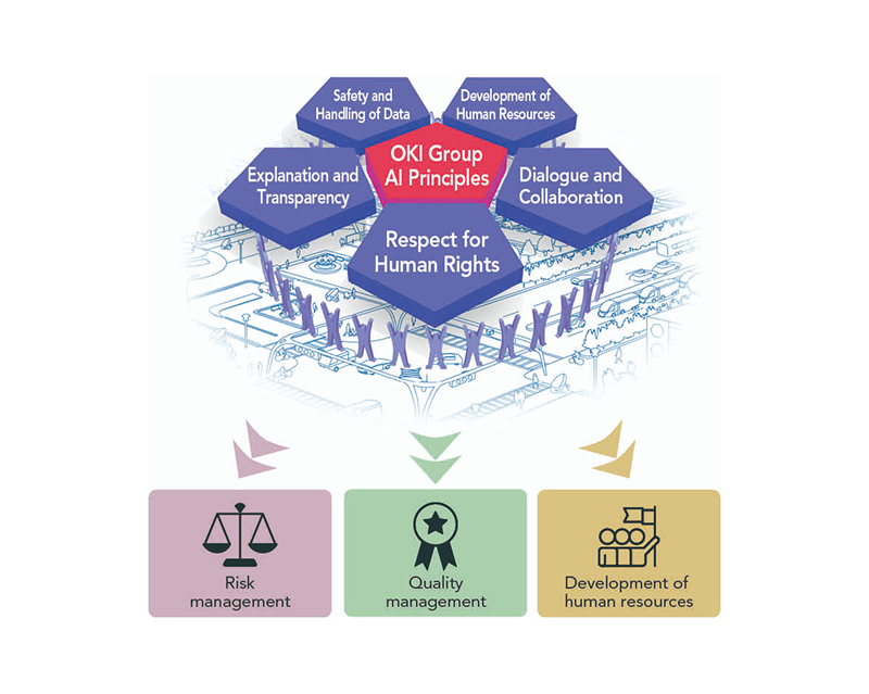 Initiatives on AI Ethics (AI Governance)