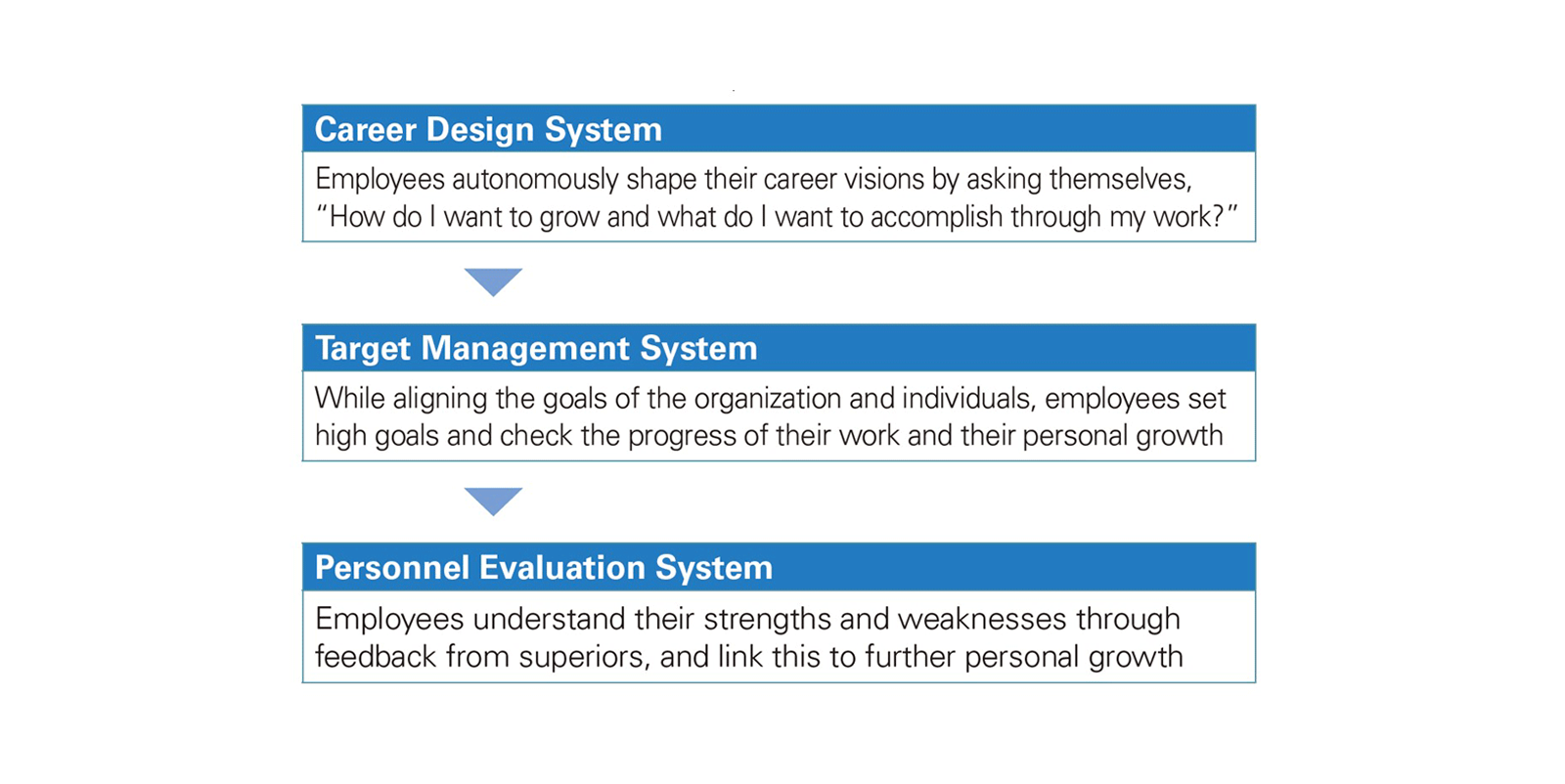 Linkage of Major Personnel Systems with Human Resources Development