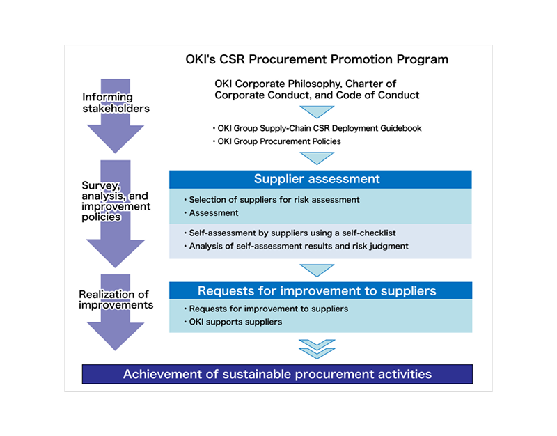 OKI's CSR Procurement Promotion Program