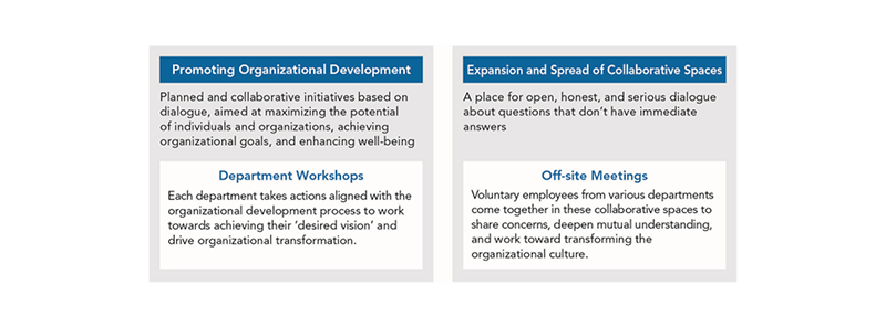 Dialogue-based Organizational Development