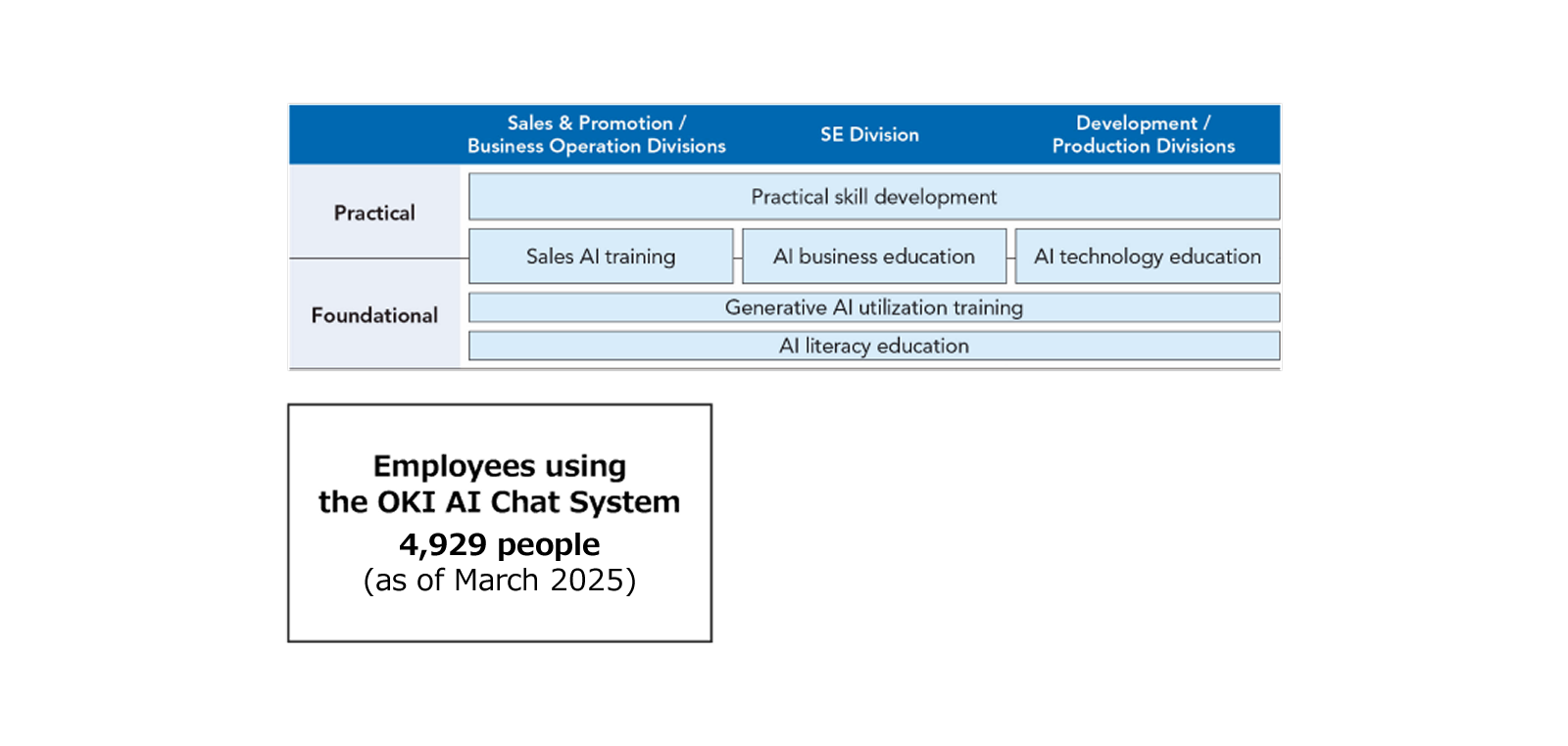 Fostering AI Talent