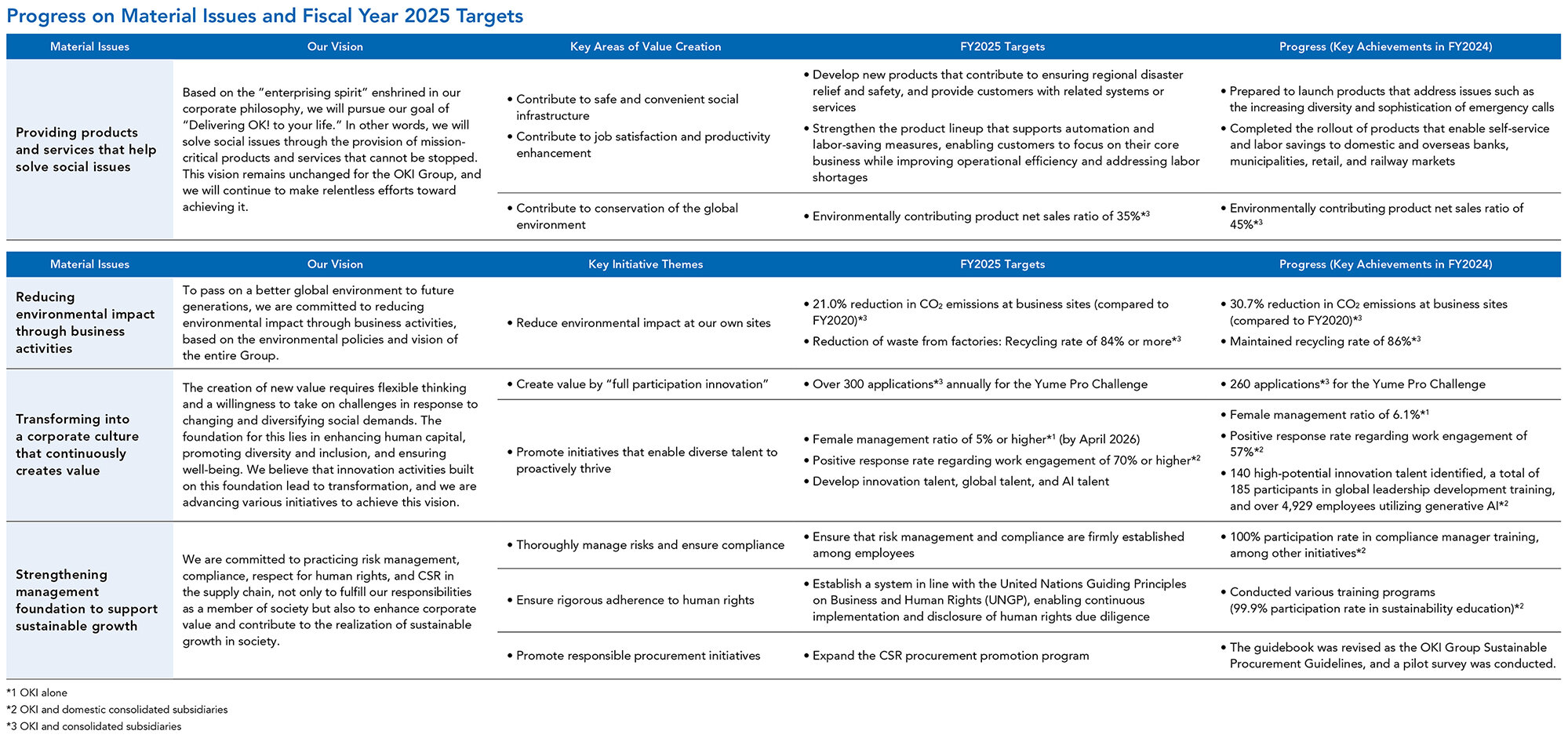 Progress on Material Issues