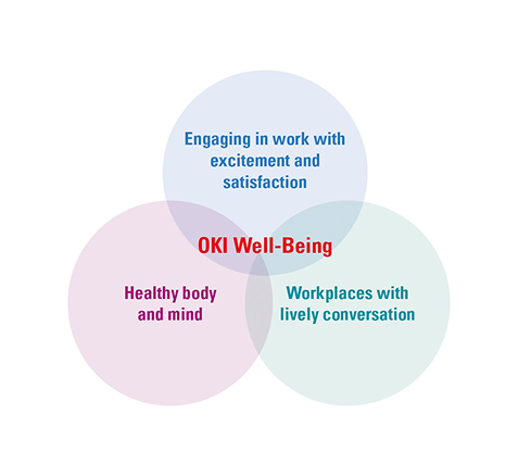 Elements of OKI Well-Being