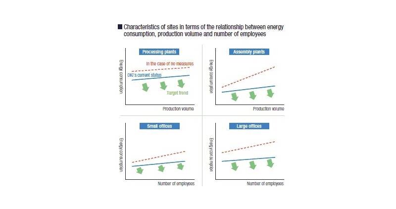Graph of Percentage of energy usage in the OKI Group by site characteristic and Characteristics of sites in terms of relationship between energy consumption, production volume and number of employees