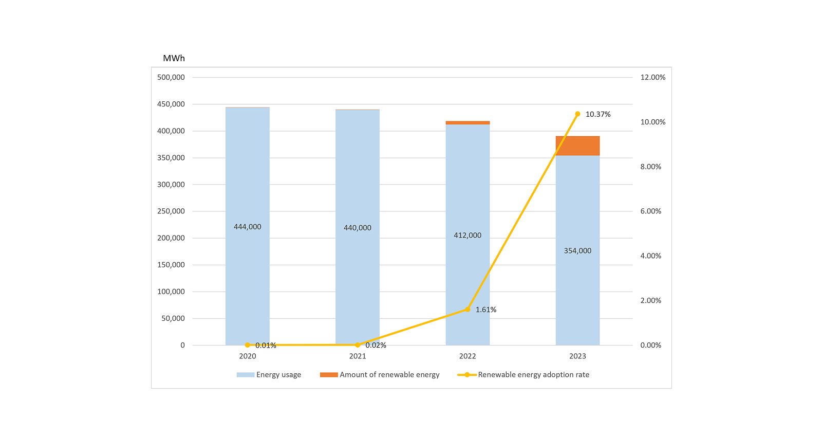 Graph of Energy consumption associated with business activities