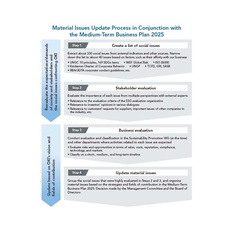 Material Issues Update Process in Conjunction with the Formulation of the Medium-Term Business