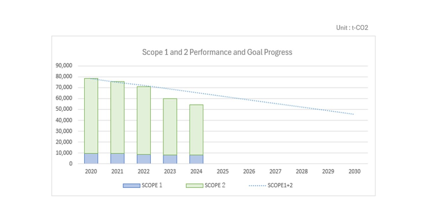 Scope 1 and 2 Performance and Goal Progress