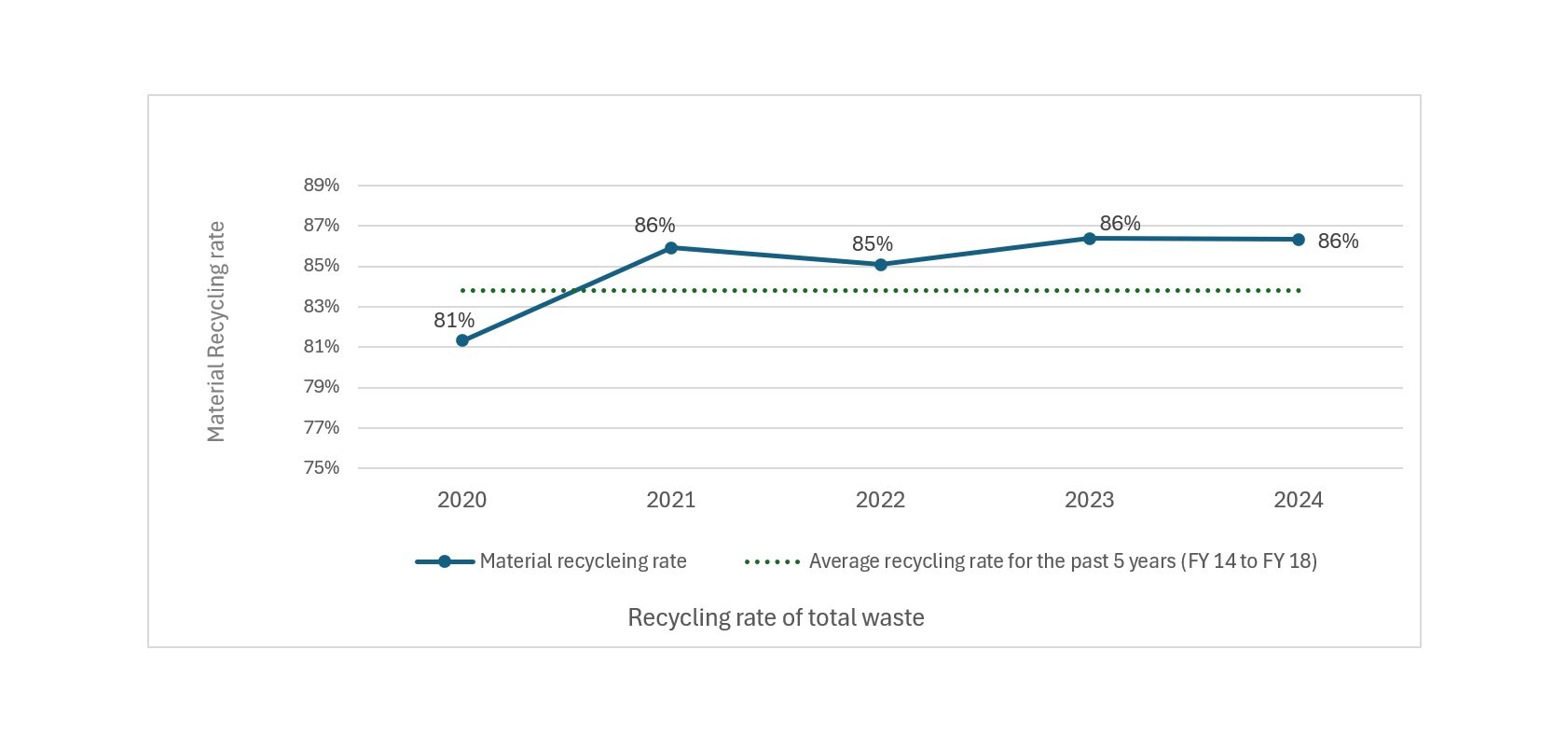Recycling rate of total waste