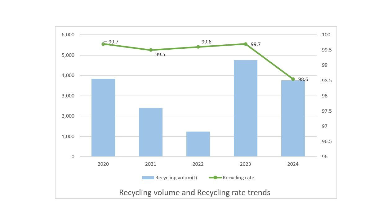Recycling volume and Recycling rate trends
