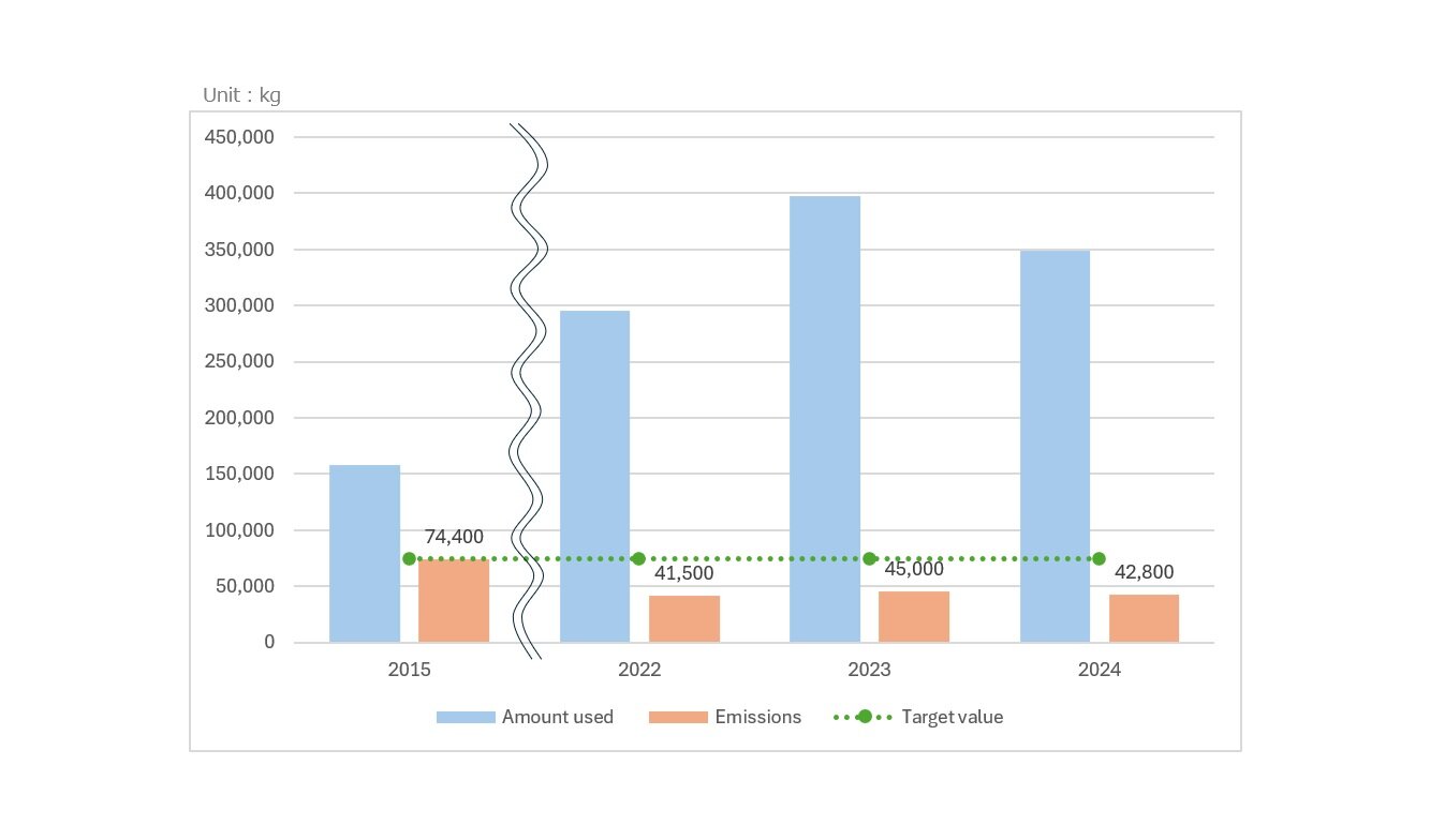 Amount used and emitted of chemical substances