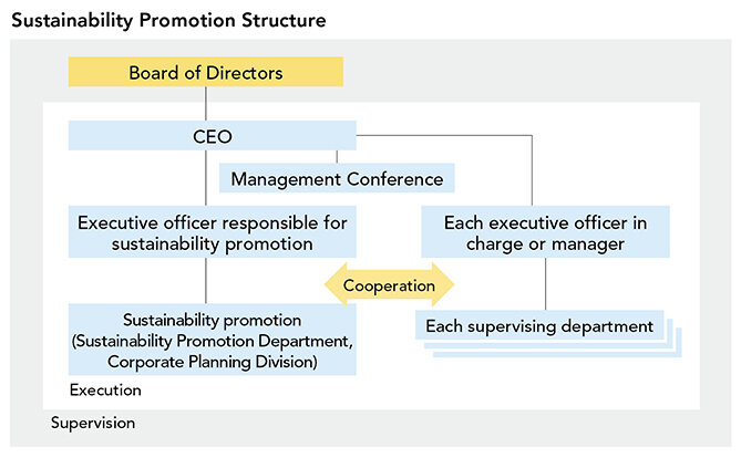 Sustainability Promotion Structure
