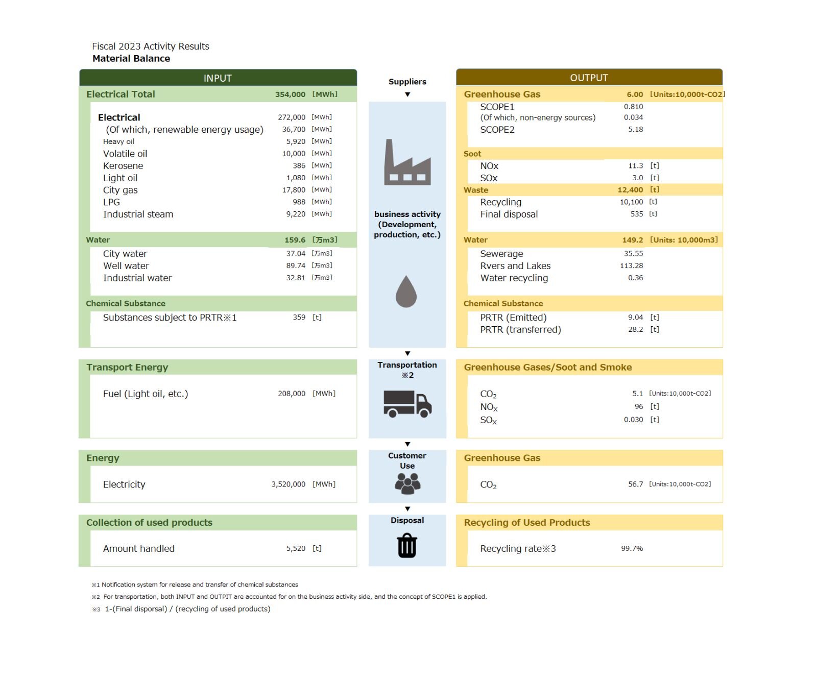 Material Balance