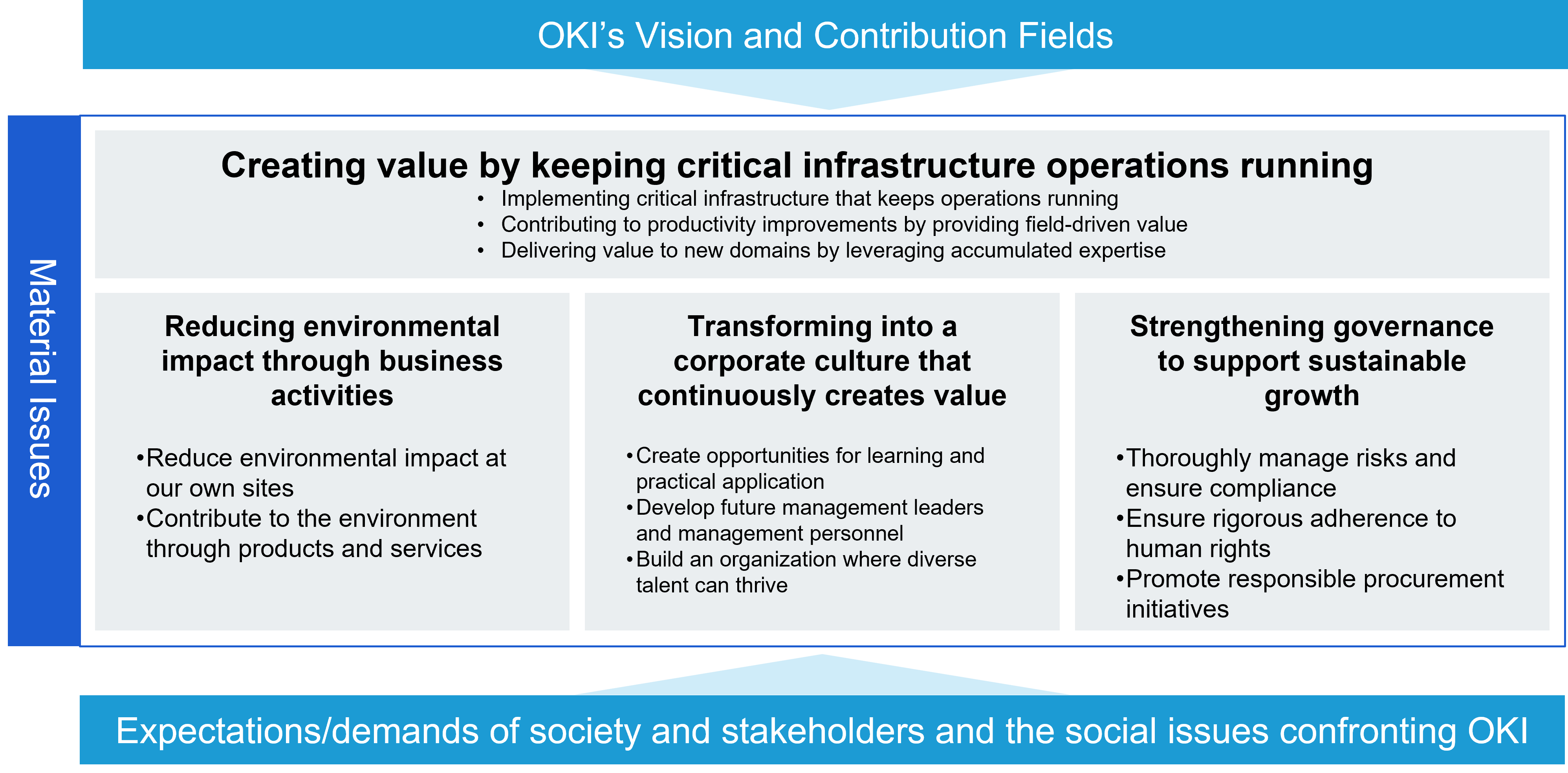 OKI Group's Material Issues