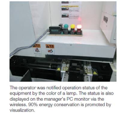 The operator was notified operation status of the equipment by the color of a lamp. The status is also displayed on the manager’s PC monitor via the wireless. 90% energy conservation is promoted by visualization.
