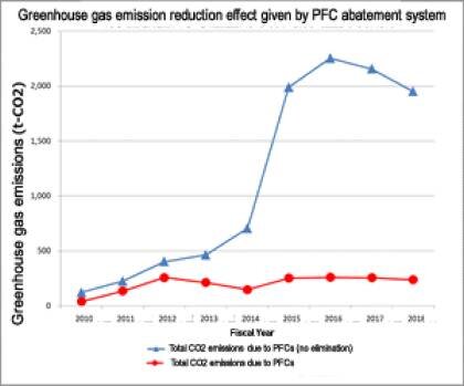 Line graph of the effect for reducing greenhouse gas emissions