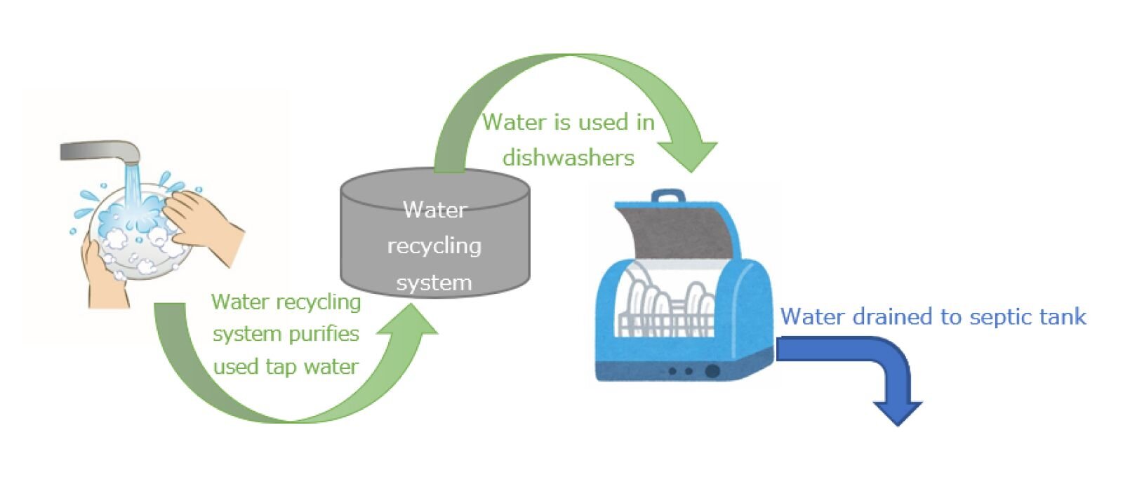 Image of Water Recycle System