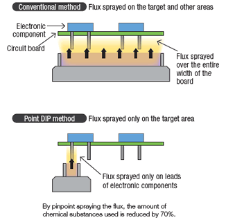 By pinpoint spraying the flux, the amount of chemical substanves used is reduced by 70%