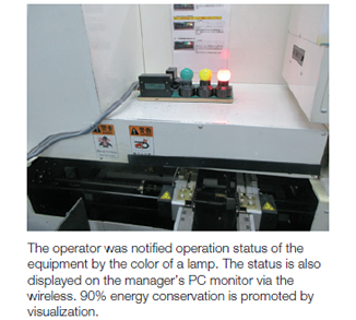 The operator was notified operation status of the equipment by the color of a lamp. The status is also displayed on the manager’s PC monitor via the wireless. 90% energy conservation is promoted by visualization.