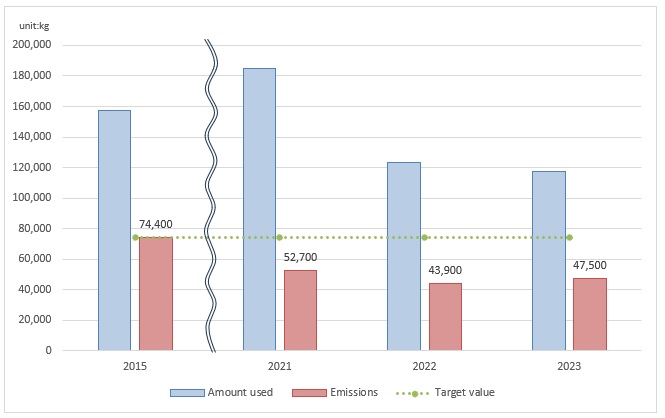 Amount used and emitted of chemical substances