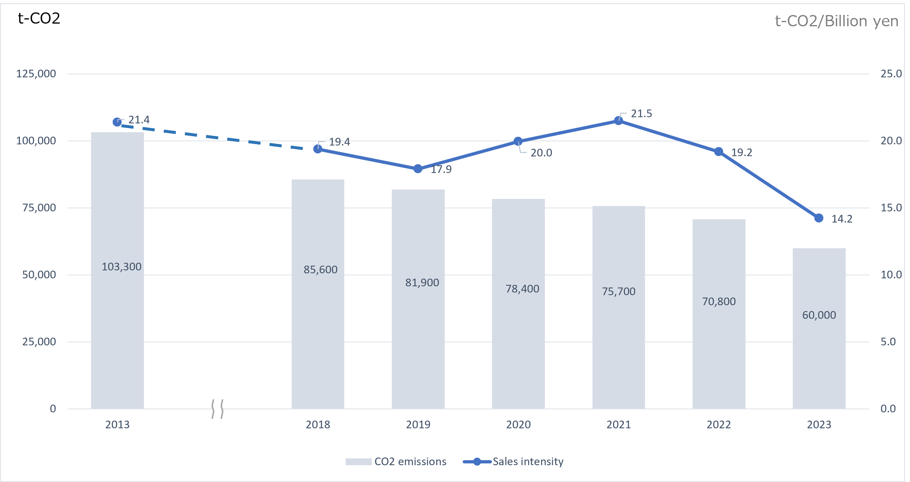 Graph of CO2 Emissions from Business Activities (SCOPE1+2) note
