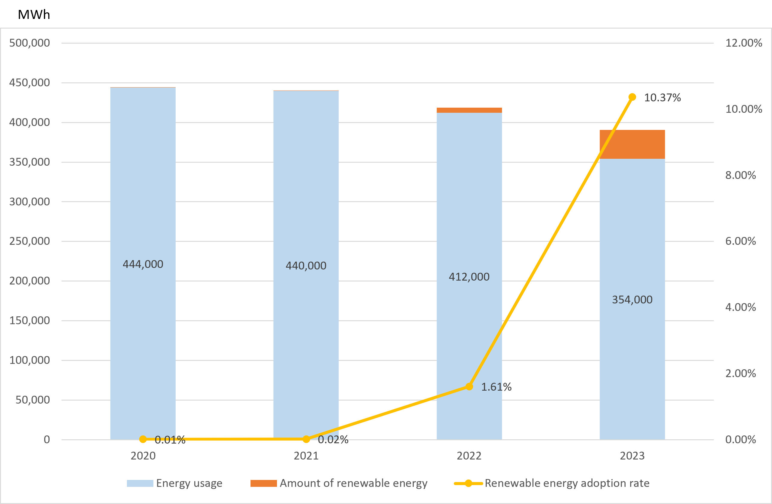Graph of Energy consumption associated with business activities