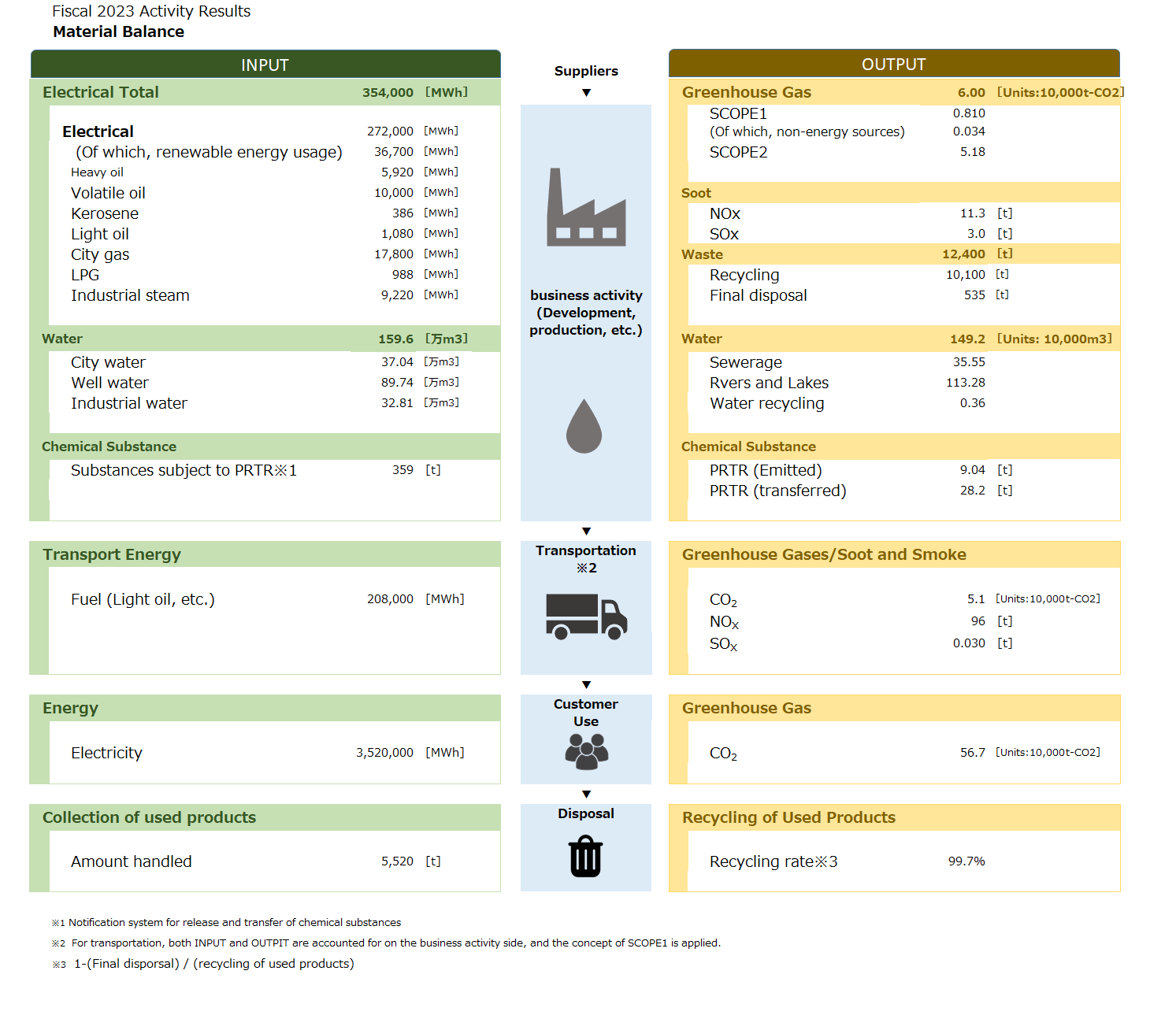 Material Balance