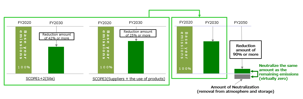 Image of CO2 emission reduction targets at our own bases, suppliers, and during product use