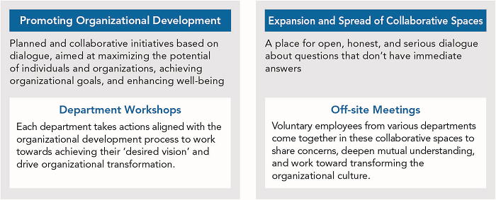Dialogue-based Organizational Development