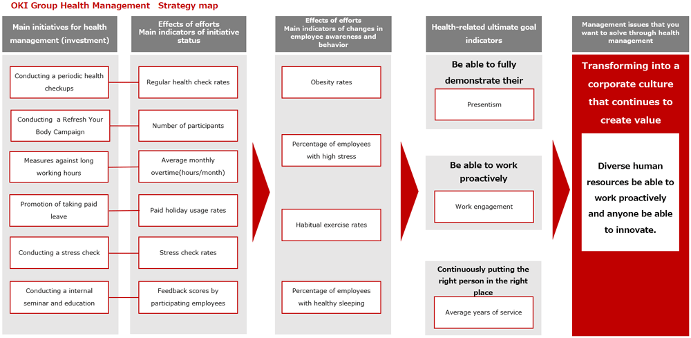 OKI Group Health Management Strategy Map