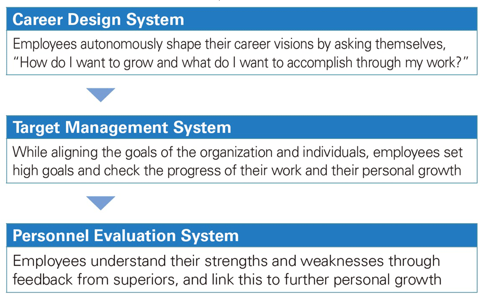 Linkage of Major Personnel Systems with Human Resources Development