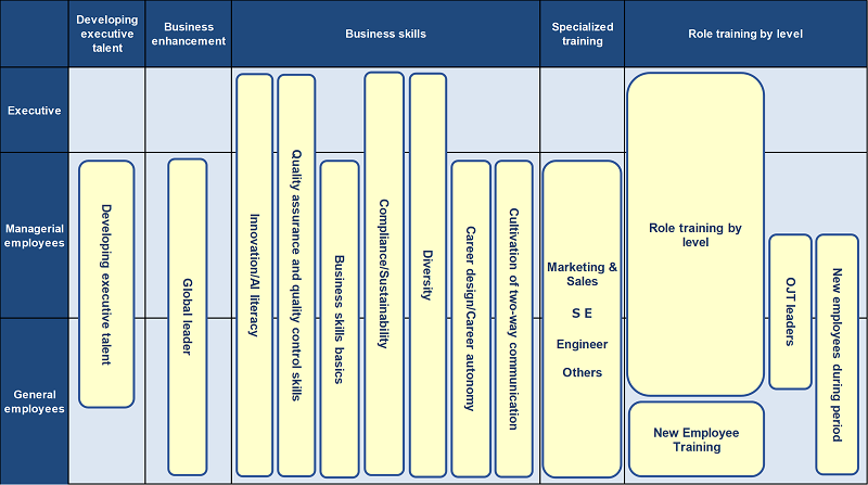 FY2024 OKI Group Training Structure