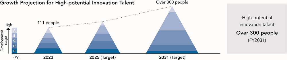 Fostering Innovation Talent