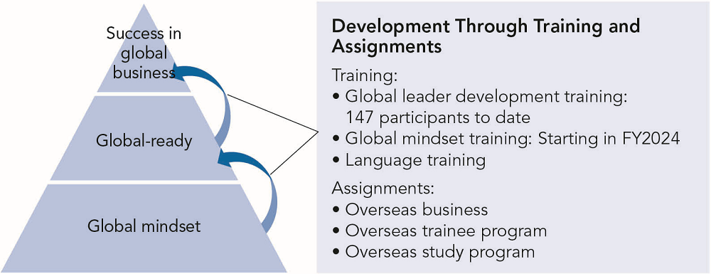 Development of Human Resources to Work Globally