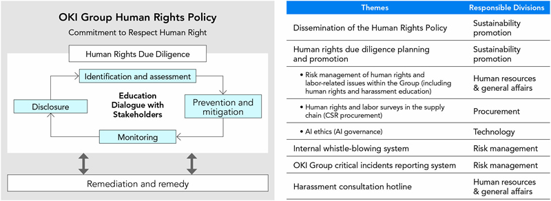 Structure of the OKI Group Human Rights Policy and Theme-Based Responsible Divisions