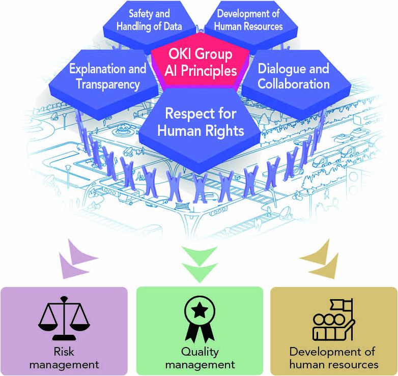Initiatives on AI Ethics (AI Governance)