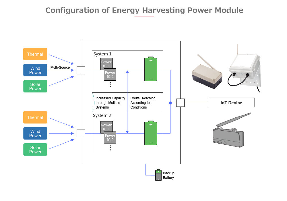 Configuration of Energy Harvesting Power Module