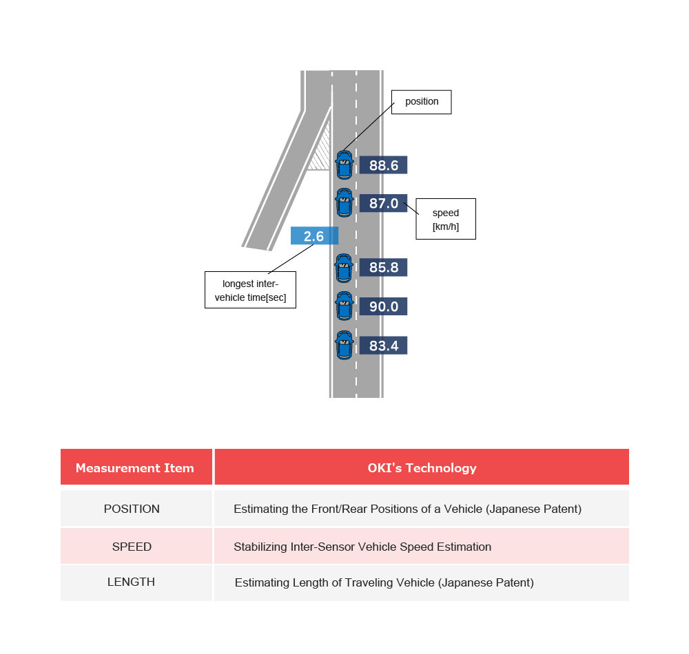 Real-time Vehicle Measurement Technology