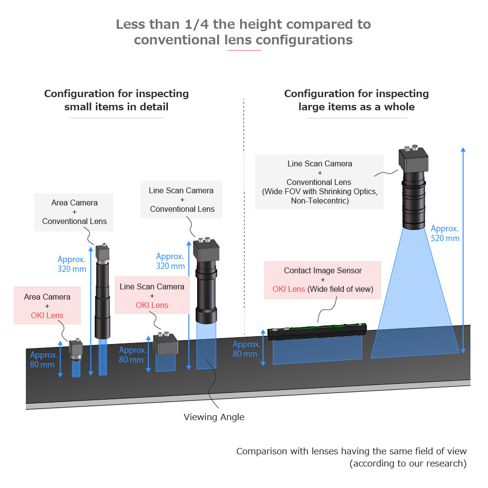 Less than 1/4 the height compared to conventional lens configurations