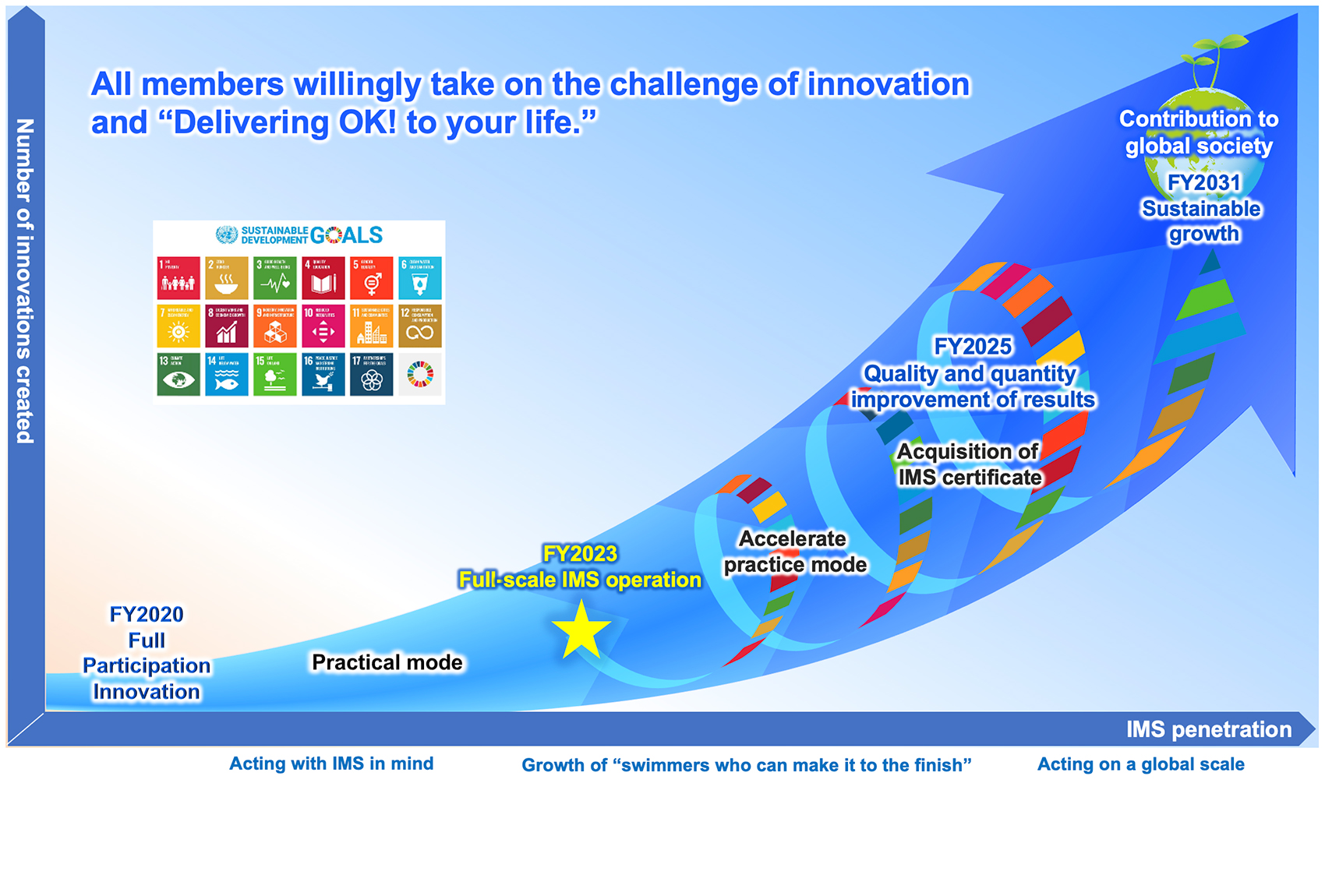 Innovation road map