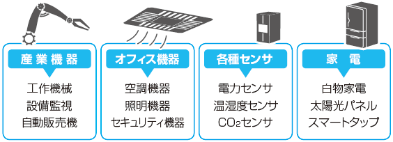 産業機器（工作機械、設備監視、自動販売機）、オフィス機器（空調機器、照明機器、セキュリティ機器）、各種センサー（電力センサー、温湿度センサー、CO2センサー）、家電（白物家電、太陽光パネル、スマートタップ）