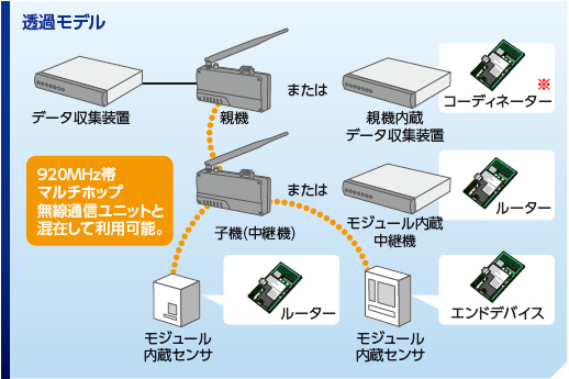 透過モデルシステム構成イメージ