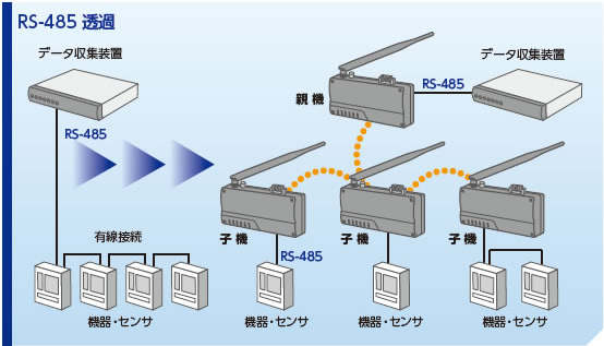 RS-485透過