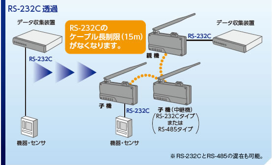 RS-232C透過